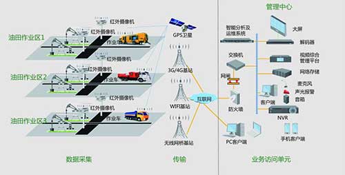 油气田监控应用解决方案